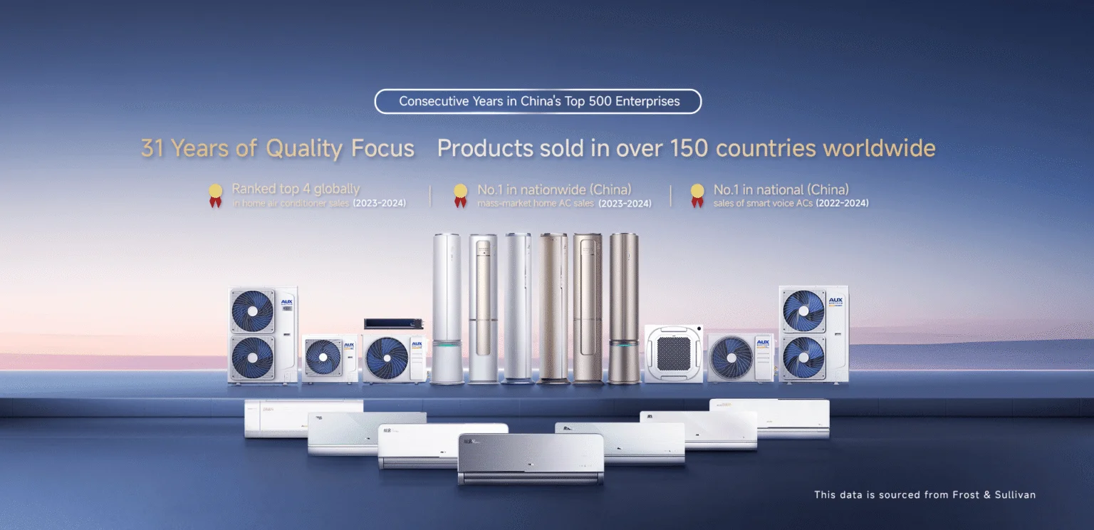 AUX Group global manufacturing scale: 31 years of quality focus, products sold in over 150 countries worldwide, ranked top 4 globally in home air conditioner sales (2023-2024), No.1 in China mass-market home AC sales (2023-2024), No.1 in China smart voice AC sales (2022-2024), consecutive years in China's Top 500 Enterprises. Data sourced from Frost & Sullivan.